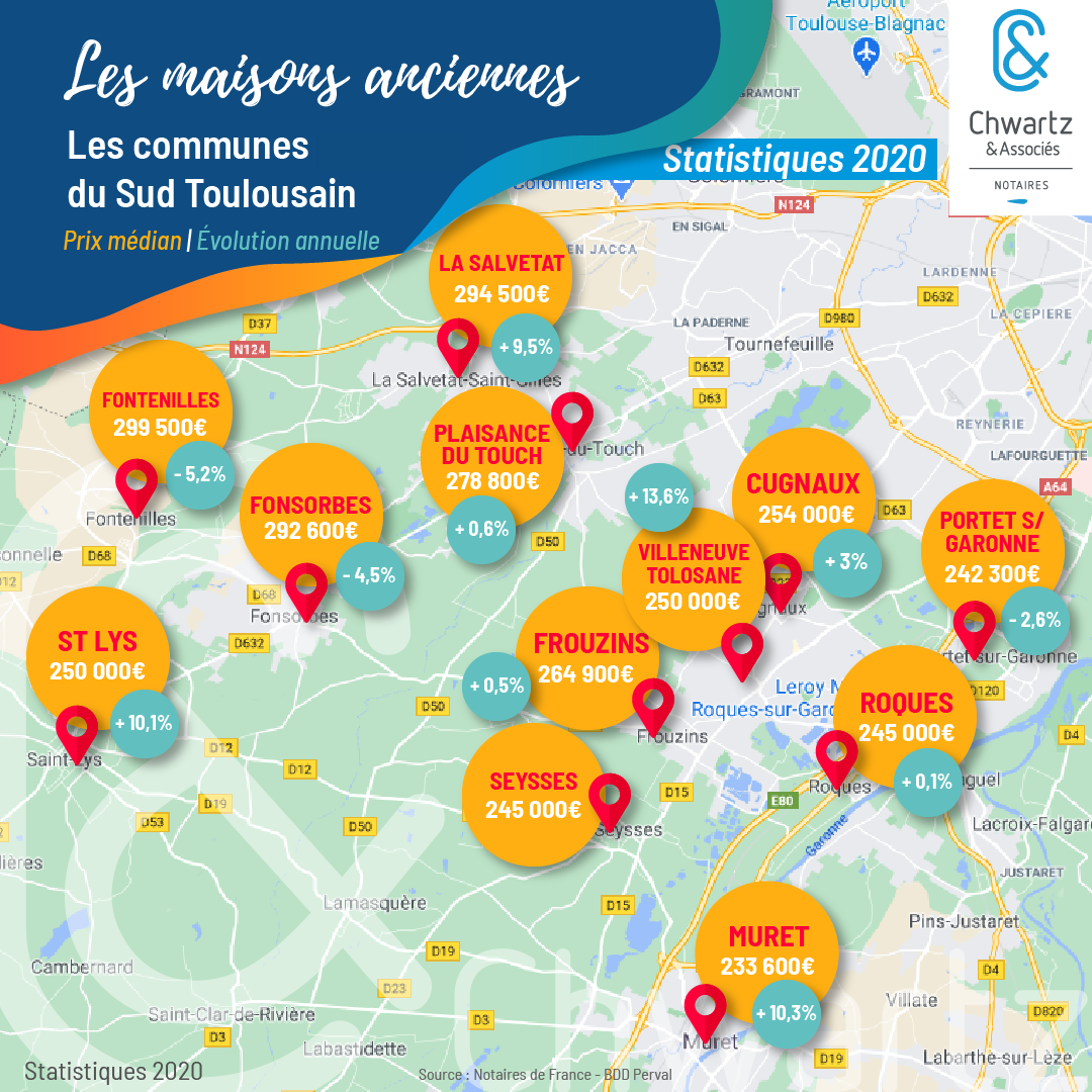 Les prix médians des maisons anciennes dans le sud toulousain en 2020