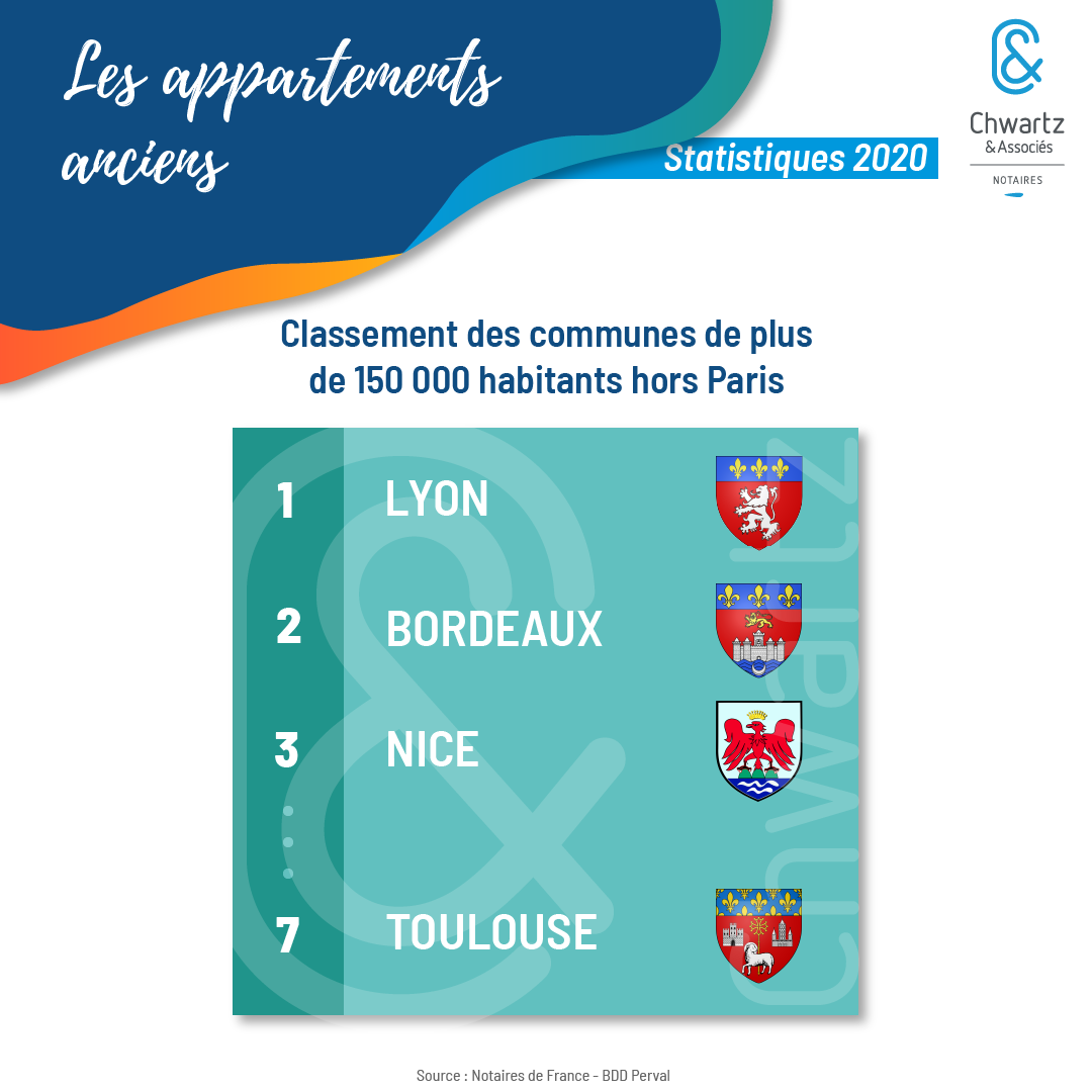 Les appartements anciens : classement des communes de plus de 150 000 habitants hors paris