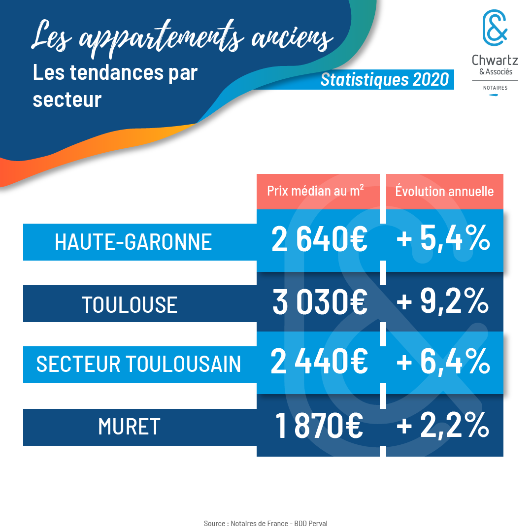 Les tendances par secteur des appartements anciens en 2020