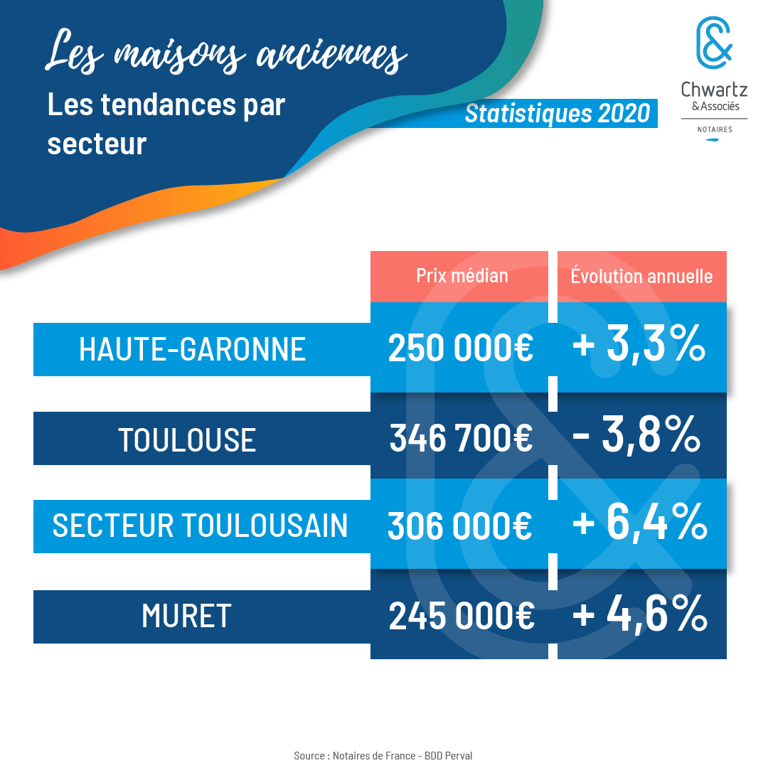 Les tendances des maisons anciennes en 2020