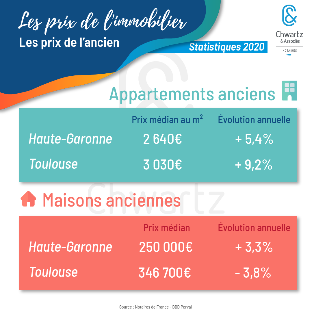 Les prix de l'immobilier dans l'ancien en 2020