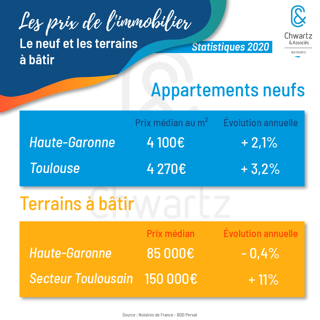 Prix de l'immobilier du neuf et des terrains à bâtir en 2020