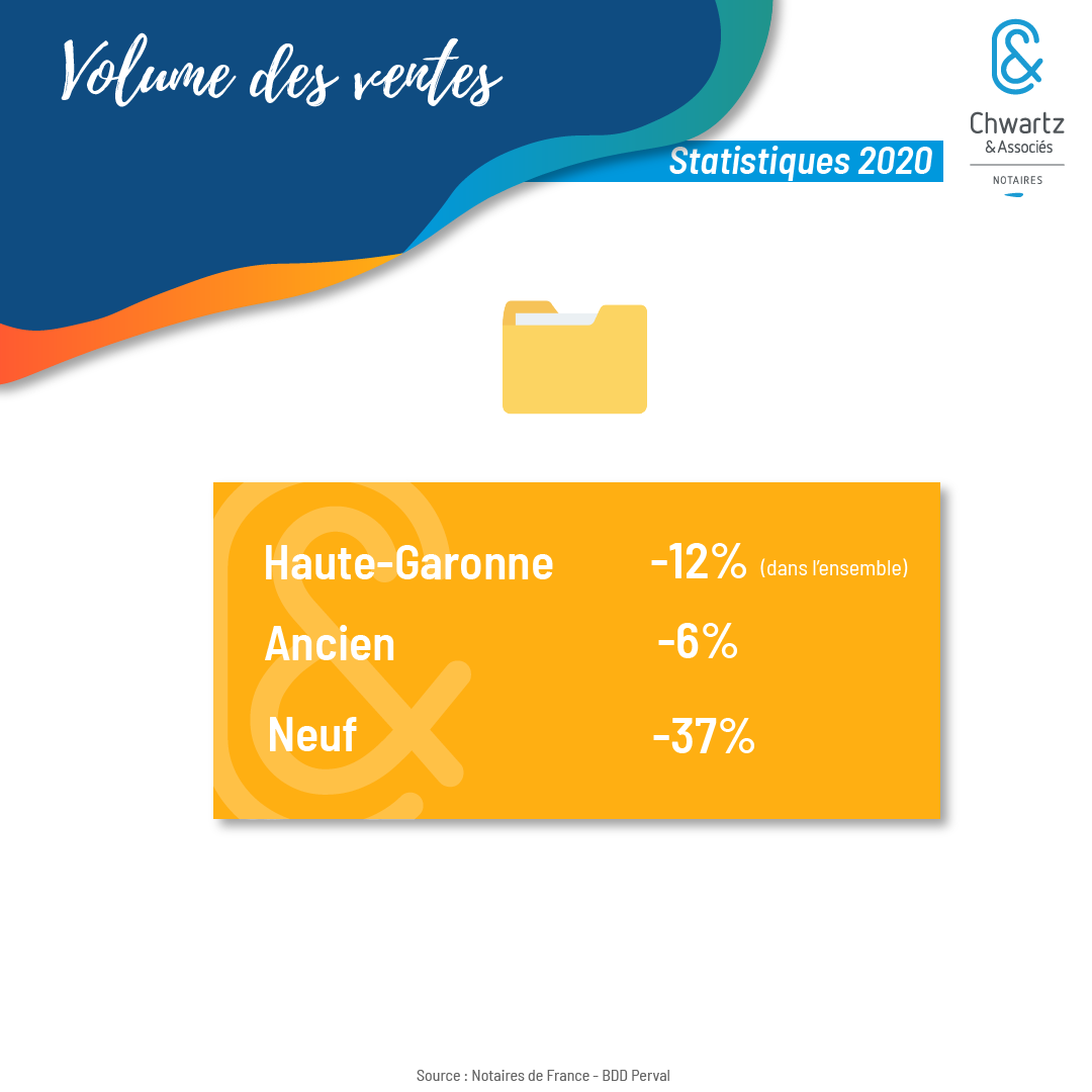 Immobilier : les volumes de ventes en 2020